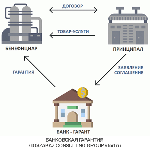 Использование банковской гарантии от GosZakaz CG в Нефтеюганске